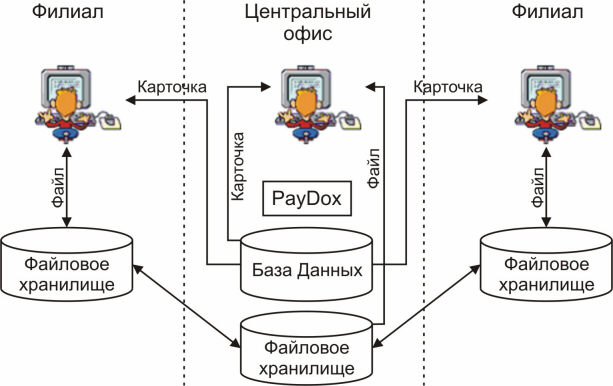 Территориально распределенная репликация файлов документов