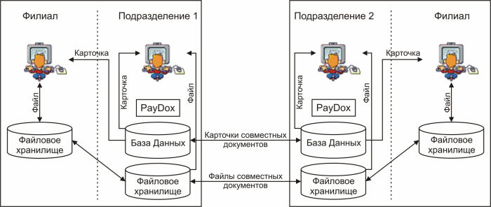 Территориально распределенная репликация карточек документов